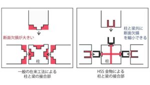 木造軸組工法（在来工法）のデメリットを解消し耐震性を上げる方法